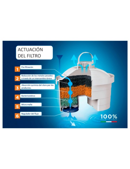 Kit jarra laica stream 2,3l blanca + 3 filtros bi-flux j9047ws