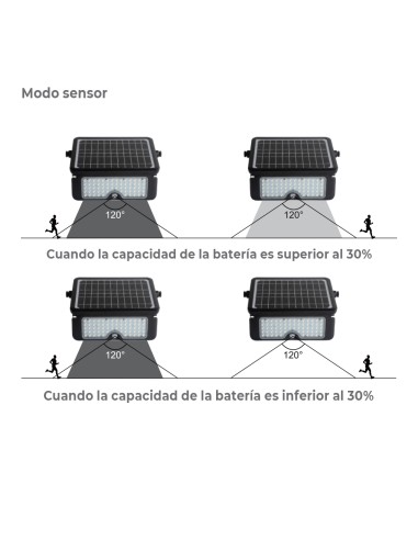 Aplique solar 10w 1150lm recargable. sensor...